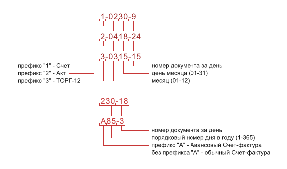 Пример нумерации документов в сервисе Выставить