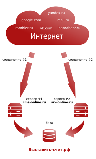 Сервера Выставить-счет.рф